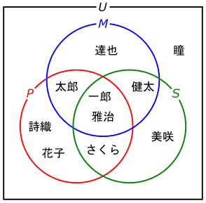 図17、M、P、Sの集合を同時に描いたベン図