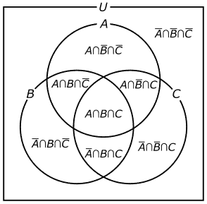 図19、3つの集合を描いたベン図