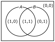 図24、全体集合Uと集合Aと集合Bの関係