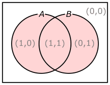 図25、論理関数F(A,B)の値が1になる範囲を表したベン図(この場合は論理和のベン図)