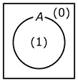 図29、全体集合Uと集合Aの関係を表したベン図