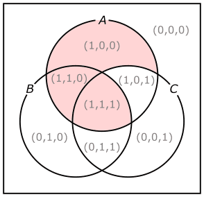図33、論理式A·(B+C)のベン図
