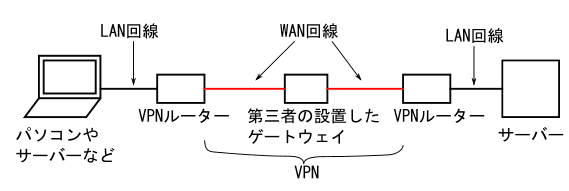 図5、VPNの原理