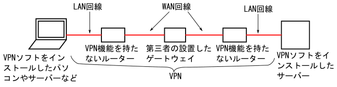 図6、ソフトウェアにより実現したVPN