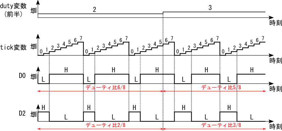 図11、duty変数(前半)、tick変数、D0、D2の関係