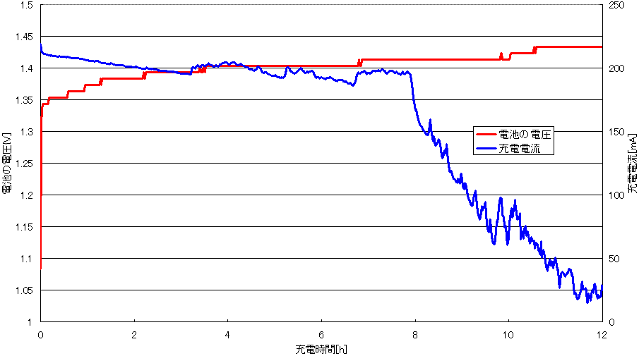 図2、充電時の電圧･電流の変化(自動測定)