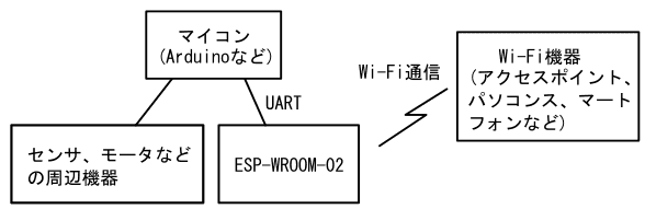 図3、ESP-WROOM-02をWi-Fi通信用のモデムとして使用する場合の機器の接続