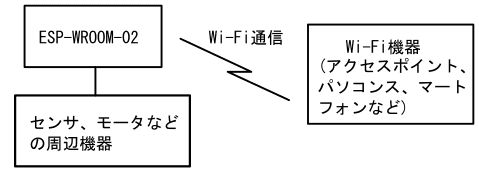 図4、ESP-WROOM-02内蔵マイコンをWi-Fiの制御とその他の周辺機器の制御の両方に使用する場合の機器の接続