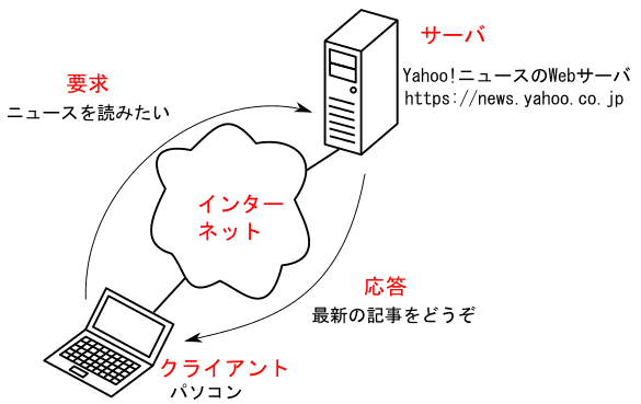 図26、クライアントサーバシステムの概念図