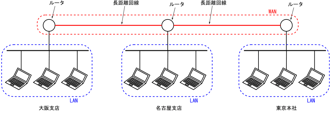 図28、3つオフィスを結ぶネットワークを構築した例