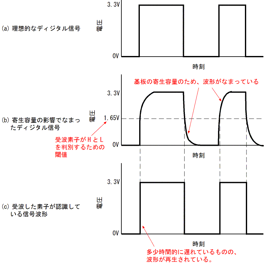 図4、ディジタル信号の変形と再生