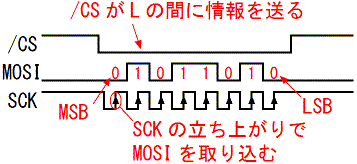 図7、SPIバスの波形