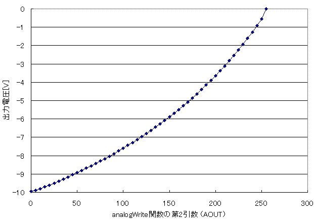 図25、AOUT(analogWrite関数の第2引数)と出力電圧の関係