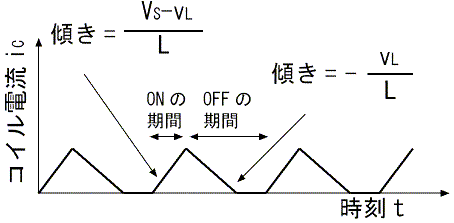 図8、電流不連続モードの場合のコイル電流iCの変化