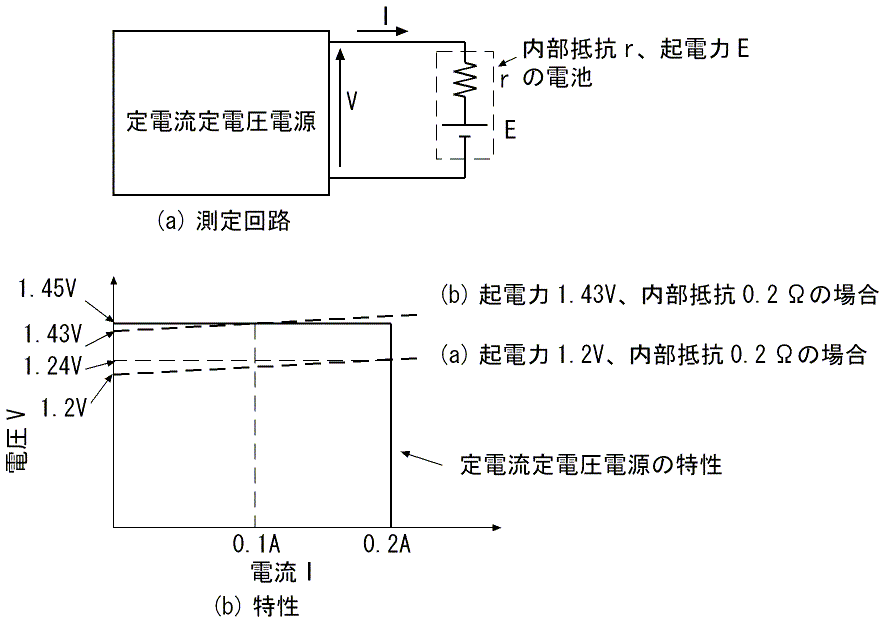 図13、定電流定電圧電源に電池をつなげた場合