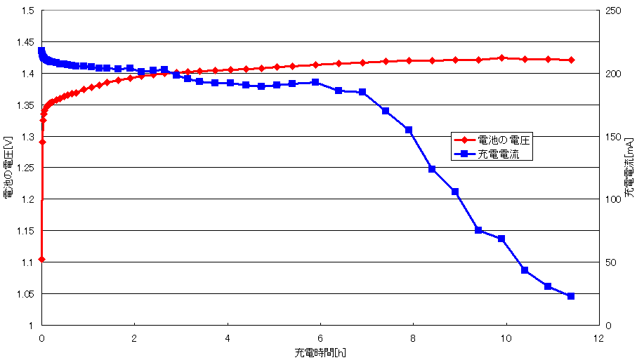 図22、充電時の電池の電圧・電流の変化
