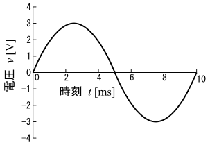 図1、振幅3V、周波数100Hzの正弦波交流電圧のグラフ