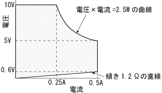 図4、電子負荷が使用できる領域