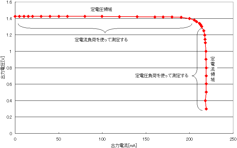 図13、定電流負荷と定電圧負荷の使い分け