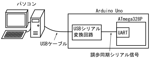 図78、パソコンとArduino Uno内のATmega328Pの通信の仕組み
