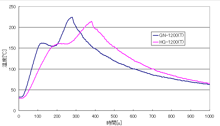 図6、2種類のホットプレートの温度プロファイルの比較