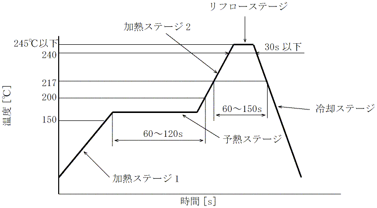 図7(再掲)、鉛フリー半田のリフローの際の温度プロファイルの一例