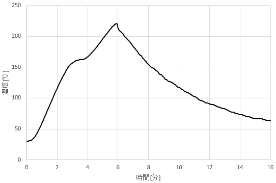 図9、Pbﾌﾘｰ(HG)に設定した場合の実測した温度プロファイル