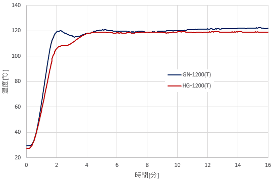 図12、ﾍﾞｰｸ 120ﾟCに設定した場合の実測した温度プロファイル