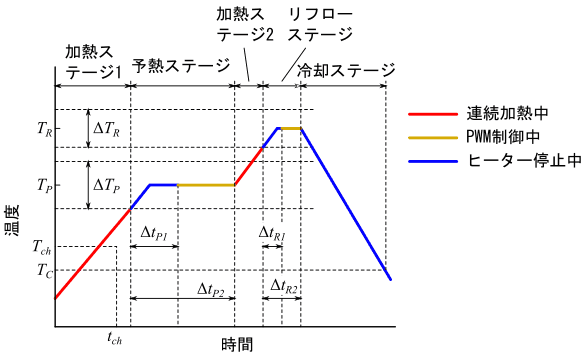 図16、リフロー作業中の温度変化とヒーターの状態