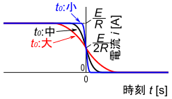 図24、t0の値が波形に与える影響