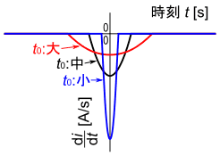 図26、di/dtの波形のt0の値による変化