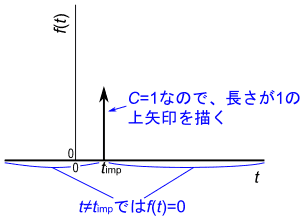 図30、単位インパルス関数のグラフ