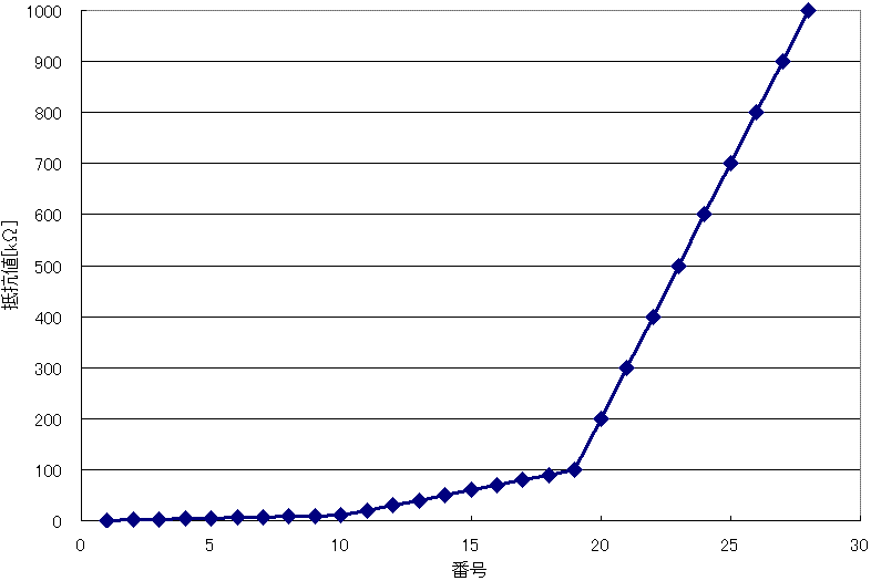 図1、抵抗値にキリの良い数字を選んだ場合の抵抗値の並び方(リニア目盛)