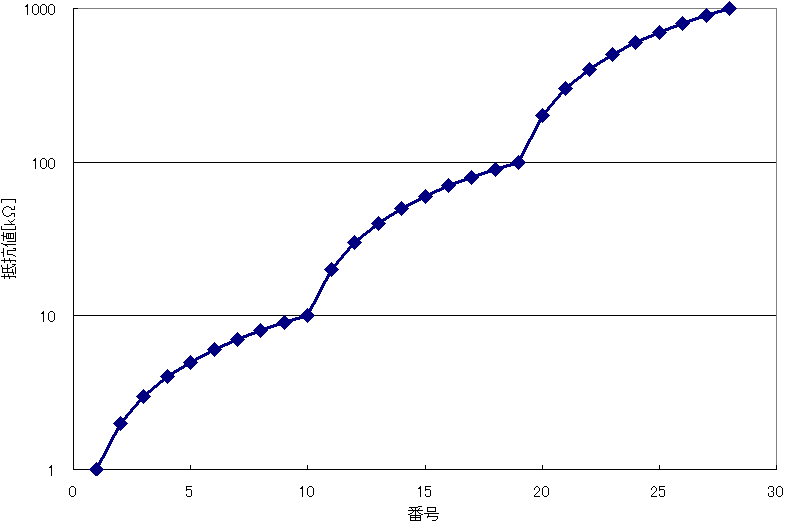図2、抵抗値にキリの良い数字を選んだ場合の抵抗値の並び方(対数目盛)