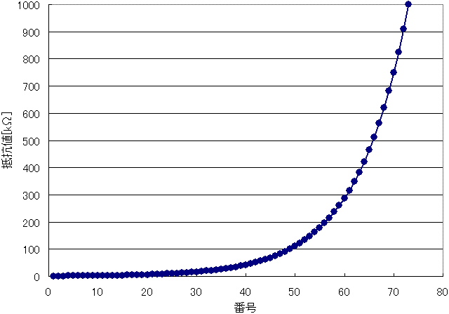 図3、等比数列にした場合の抵抗値の並び方(リニア目盛)