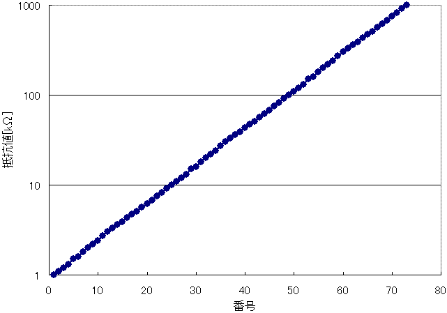 図6、E24系列の抵抗値の並び方(対数目盛)