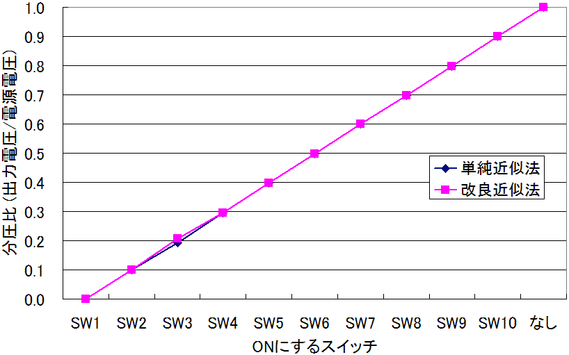 図12、2種類の近似法による分圧比の比較