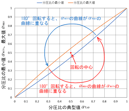 図21、180°回転させると、αminの曲線がαmaxの曲線に重なる様子