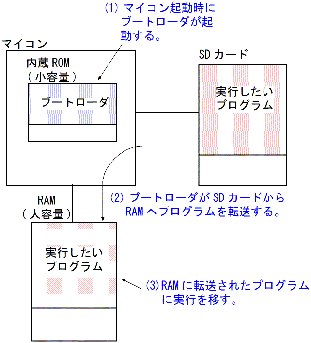 図1、SDカードに書き込まれたプログラムを実行する架空のマイコンシステム