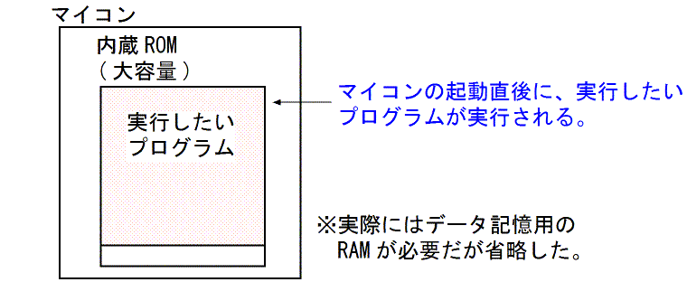 図2、SDカードを使ってプログラムを差し替えられない単純なマイコンシステム