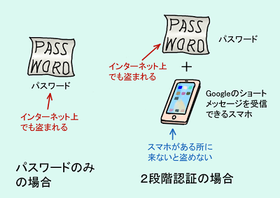 図1、パスワードによる認証と2段階認証