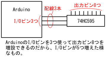 図1、74HC595を1つ使う場合の接続形態