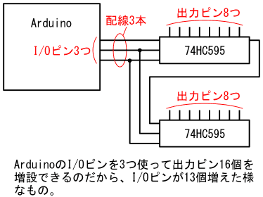 図2、74HC595を2つ使う場合の接続形態