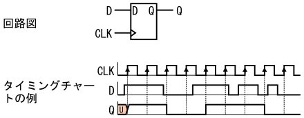 図4、Dフリップフロップの回路図とタイミングチャートの例