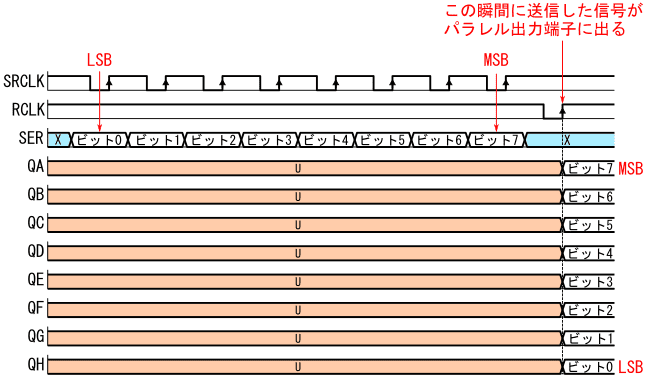 図17、図16のタイミングチャートのSRCLK信号とRCLK信号の極性を入れ替えて作ったタイミングチャート