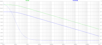 図26、デフォルトのopamp(青)とAol=10Meg GBW=1Gに改善したopamp(緑)の周波数特性