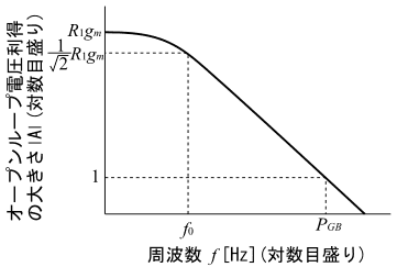 図39、周波数fとオープンループ電圧利得Aの大きさの関係