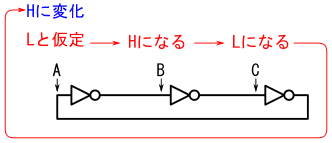 図6、A点の電圧が上書きされてHに変化する