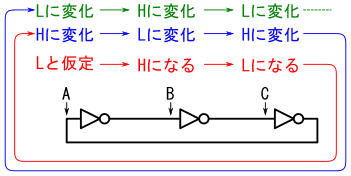 図7、図1のリング発振器の各点の電圧の変化