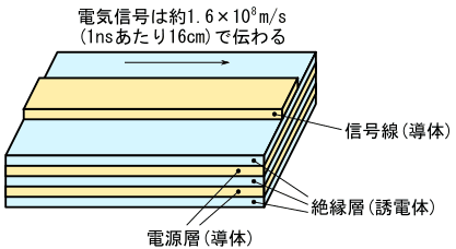 図13、電源層のある多層基板上の信号線を伝わる電気信号の速度